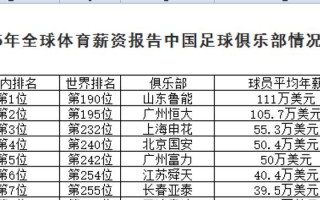 国外足球俱乐部没有薪资上限吗，国外足球俱乐部没有薪资上限吗知乎